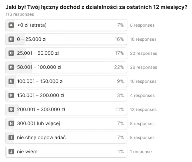 Ile zarabia deweloper? Zaskakujące fakty o zarobkach w branży nieruchomości