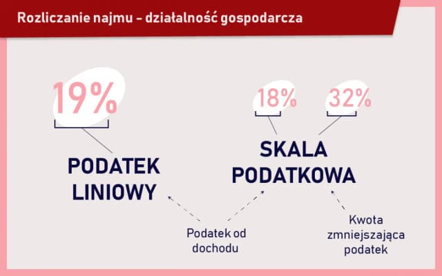 Czy od wynajmu mieszkania płaci się podatek? Sprawdź, co musisz wiedzieć
