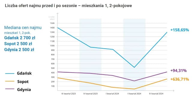 Ile kosztuje wynajem mieszkania w Gdańsku? Ceny, które Cię zaskoczą