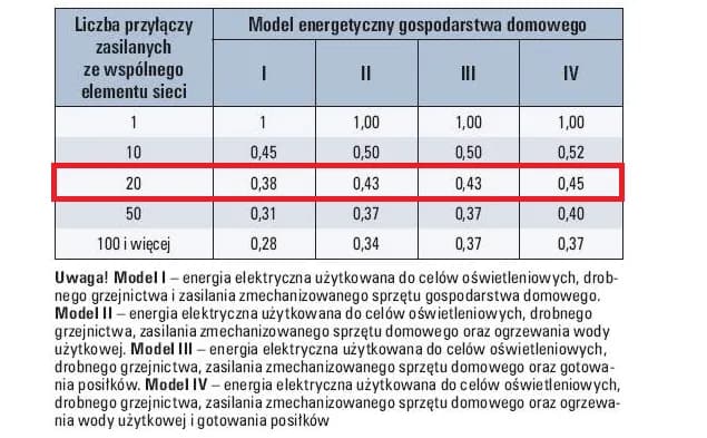 Ile kW na mieszkanie w bloku? Sprawdź, aby uniknąć problemów z prądem Ile kW na mieszkanie w bloku? Sprawdź, aby uniknąć problemów z prądem